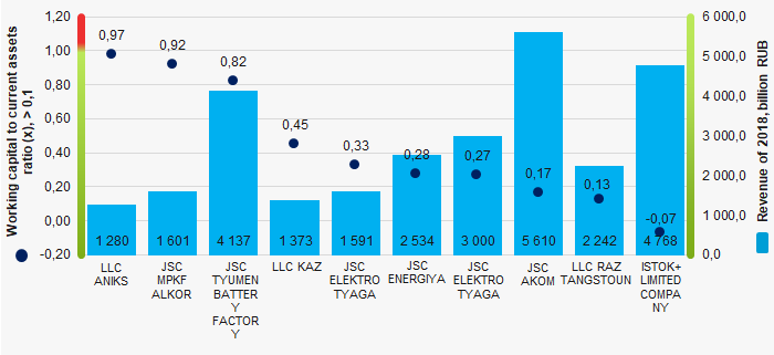 Picture 1. Working capital to current assets ratio and revenue of the largest manufacturers of batteries (TOP-10)