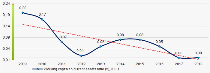 Picture 2. Change in the average industrial values of the working capital to current assets ratio of manufacturers of batteries in 2009 – 2018