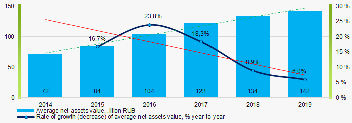 Picture 1. Change in industry average net assets value in 2014 – 2019