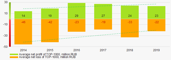 Picture 6. Change in average net profit and net loss of ТОP-1000 in 2014 – 2019