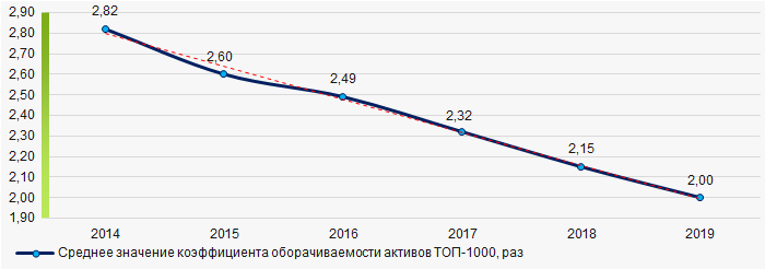 Рисунок 9. Изменение средних значений коэффициента оборачиваемости активов ТОП-1000 в 2014 - 2019 годах