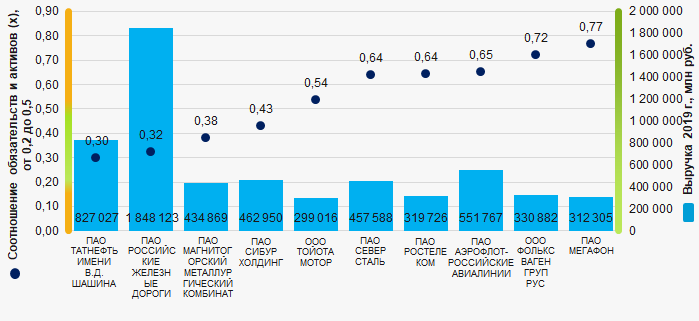 Рисунок 1. Соотношение обязательств и активов и выручка крупнейших российских компаний, получивших поддержку от государства (ТОП-10)