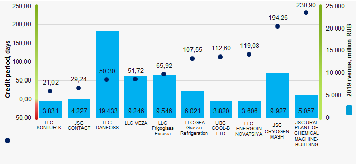 Picture 1. Credit period and revenue of the largest Russian manufacturers of refrigerators and ventilation equipment (ТОP-10) 