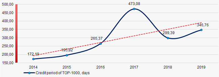 Picture 2. Change in average values of credit period of the largest Russian manufacturers of refrigerators and ventilation equipment in 2014 – 2019