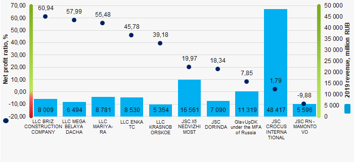 Picture 1. Net profit ratio and revenue of the largest lessors (ТОP-10)