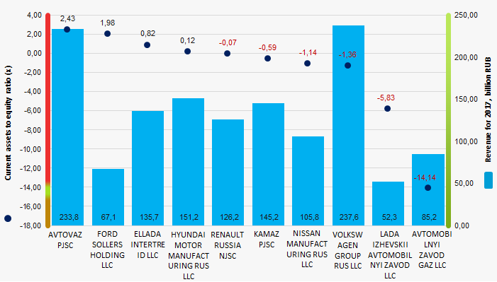 Picture 1. Current assets to equity ratio and revenue of the largest Russian automotive companies (TOP-10)