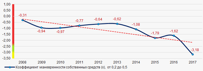 Рисунок 2. Изменение средних отраслевых значений коэффициента маневренности собственных средств российских автопроизводителей в 2008 – 2017 годах