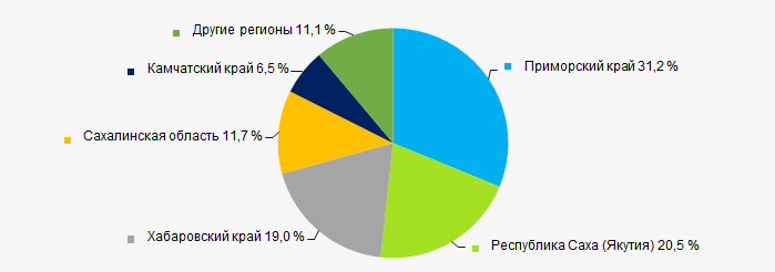 Рисунок 11. Распределение выручки компаний ТОП-1000 по территории Дальневосточного экономического района России