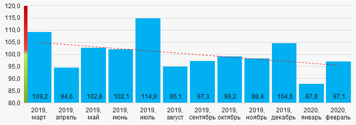 Рисунок 14. Усредненный индекс промышленного производства на территории Дальневосточного экономического района России в 2019 - 2020 годах, месяц к месяцу (%)