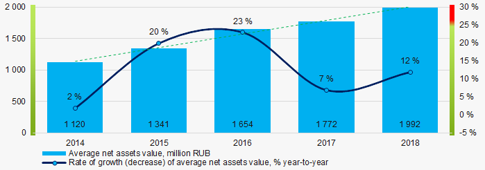 Picture 1. Change in average net assets value in 2014 – 2018