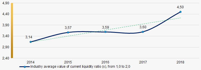 Picture 7. Change in industry average values of current liquidity ratio in 2014 – 2018