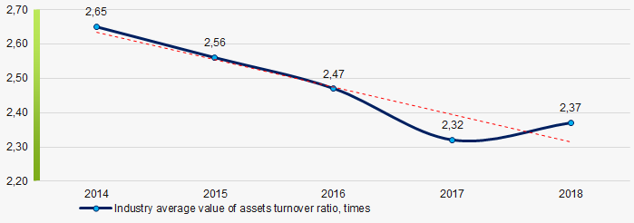 Picture 9. Change in average values of assets turnover ratio in 2014 – 2018