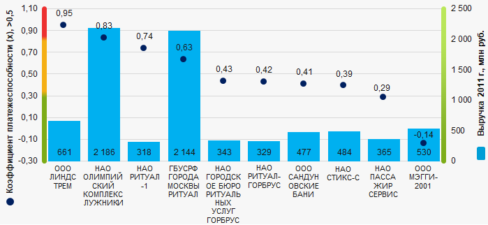 Рисунок 1. Коэффициент платежеспособности и выручка крупнейших российских компаний сферы услуг (ТОП-10)