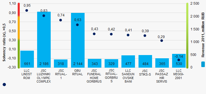 Picture 1. Solvency ratio and revenue of the largest service companies (TOP-10)