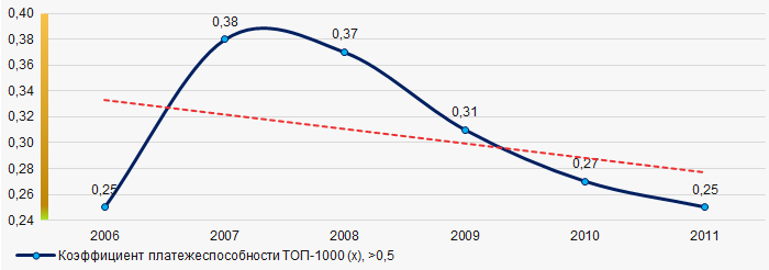 Рисунок 2. Изменение средних значений коэффициента платежеспособности ТОП-1000 российских компаний сферы услуг в 2006 – 2011 годах