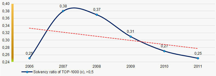 Picture 2. Change in the average solvency ratio values of the largest Russian service companies (TOP-1000) in 2006 – 2011