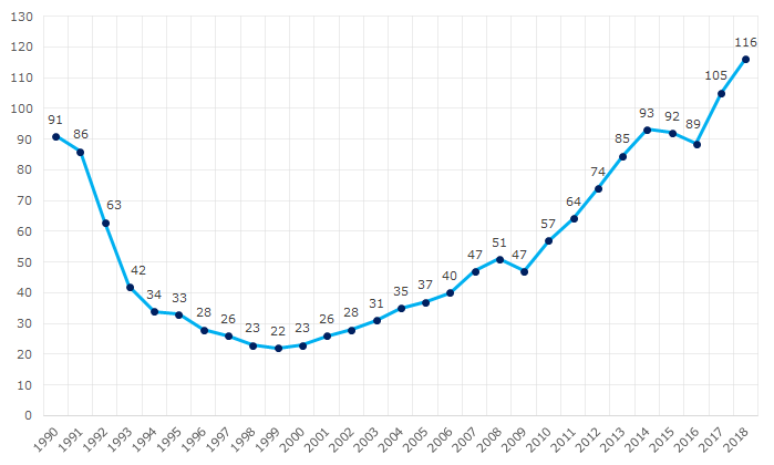 Picture 1. Dynamics of passengers transported by Russian airlines, million people