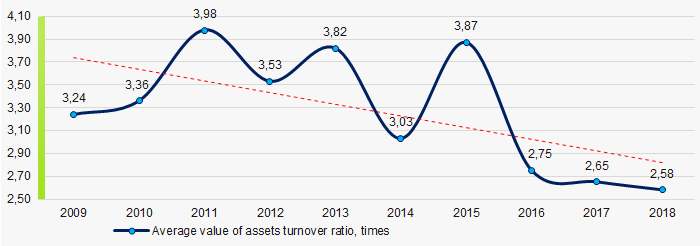 Picture 9. Change in average values of assets turnover ratio in 2009 – 2018