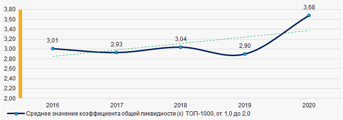 Рисунок 7. Изменение средних значений коэффициента общей ликвидности компаний ТОП-1000 в 2016 - 2020 гг.