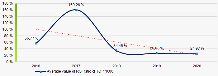 Picture 8. Change in industry average values of ROI ratio of TOP 1000 in 2016 - 2020