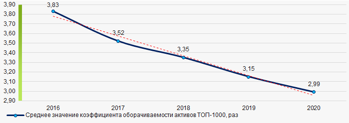 Рисунок 9. Изменение средних значений коэффициента оборачиваемости активов компаний ТОП-1000 в 2016 - 2020 гг.