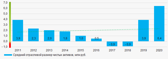 Рисунок 1. Изменение средних отраслевых показателей размера чистых активов в 2011 - 2020 гг.