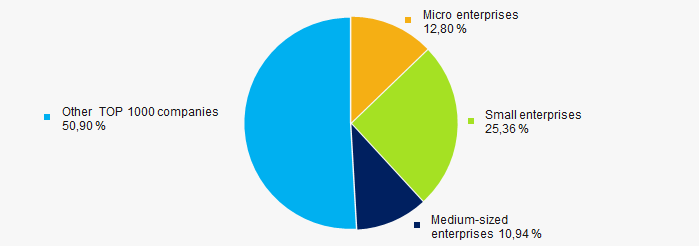 Picture 10. Shares of small and medium-sized enterprises in ТОP 1000