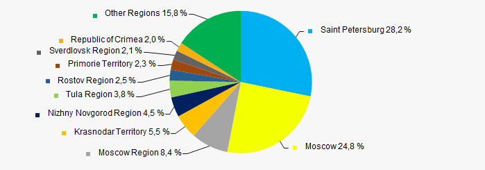 Picture 11. Distribution of TOP 1000 revenue by the regions of Russia