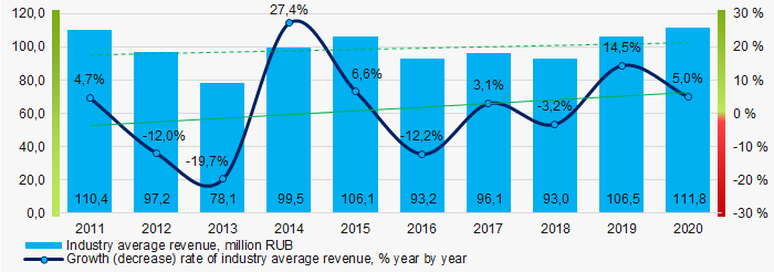 Picture 4. Change in industry average revenue in 2011 – 2020