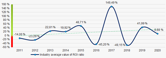 Picture 8. Change in industry average values of ROI ratio of TOP 1000 in 2011 - 2020