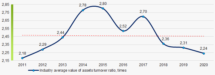 Picture 9. Change in industry average values of assets turnover ratio in 2011 – 2020