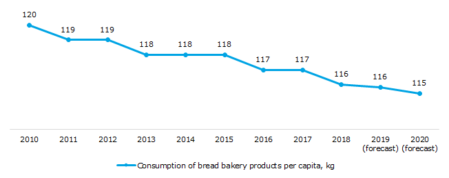 Picture 1. Dynamics of bread and bakery consumption (on a per capita basis) in 2010-2020, kg