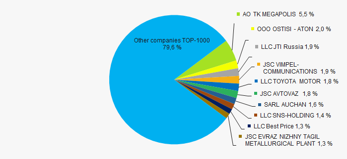 Picture 3. Shares of TOP-10 companies in the total revenue of TOP-1000 in 2020 