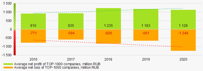 Picture 6. Change in average net profit and net loss of ТОP-1000 companies in 2016 – 2020
