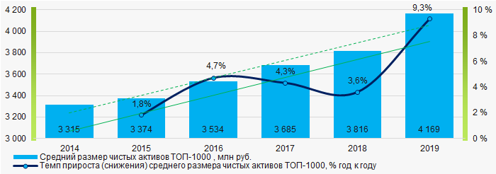 Рисунок 1. Изменение средних показателей размера чистых активов ТОП-1000 в 2014 – 2019 годах