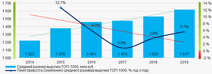 Рисунок 4. Изменение средних показателей выручки предприятий ТОП-1000 в 2014 – 2019 годах