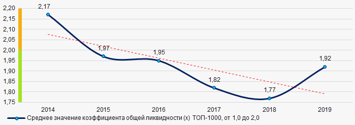 Рисунок 7. Изменение средних значений коэффициента общей ликвидности предприятий ТОП-1000 в 2014 – 2019 годах