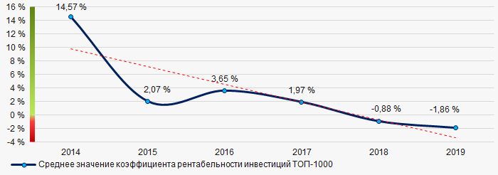 Рисунок 8. Изменение средних значений коэффициента рентабельности инвестиций предприятий ТОП-1000 в 2014 – 2019 годах