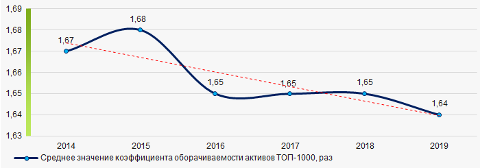 Рисунок 9. Изменение средних значений коэффициента оборачиваемости активов предприятий ТОП-1000 в 2014 – 2019 годах