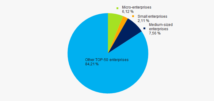 Picture 10. Shares of proceeds of small and medium-sized enterprises in TOP-50 companies