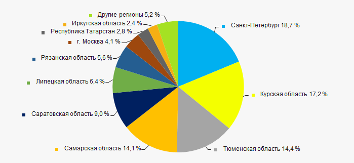 Рисунок 11. Распределение выручки компаний ТОП-50 по регионам России в 2018 году