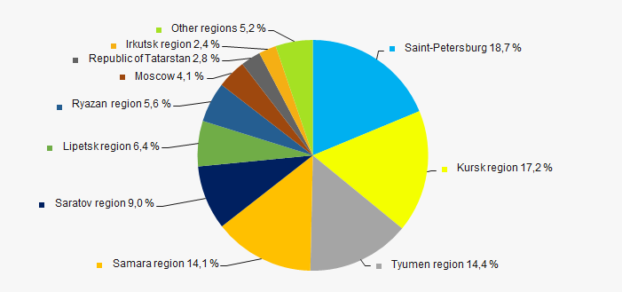 Picture 11. Distribution of the revenue of TOP-50 companies by Russian regions in 2018