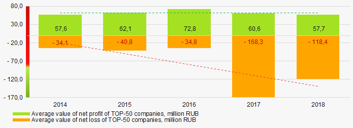 Picture 6. Change in the industry average values of indicators of net profit and net loss of TOP-50 in 2014 – 2018