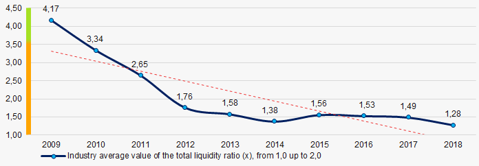 Picture 7. Change in the industry average values of the total liquidity ratio of the manufacturers of accumulators in 2009 – 2018