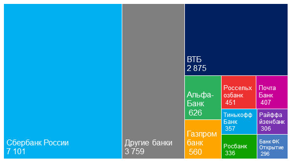 Рисунок 1. Объем выданных кредитов физическим лицам по состоянию на ноябрь 2019 г., млрд руб. 