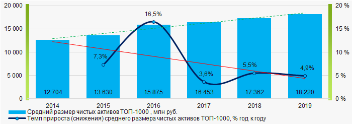 Рисунок 1. Изменение средних показателей размера чистых активов ТОП-1000 в 2014 - 2019 годах