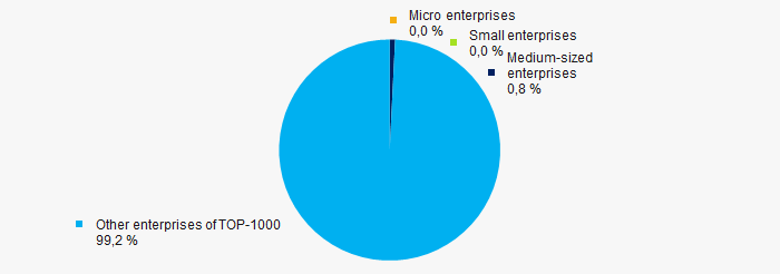 Picture 10. Shares of revenue of small and medium-sized enterprises in TOP-1000