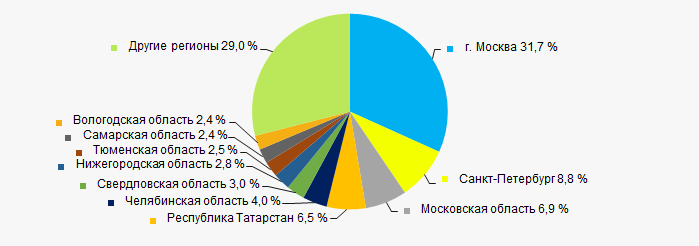 Рисунок 11. Распределение выручки компаний ТОП-1000 по регионам России