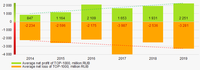 Picture 6. Change in average net profit and net loss of ТОP-1000 in 2014 – 2019