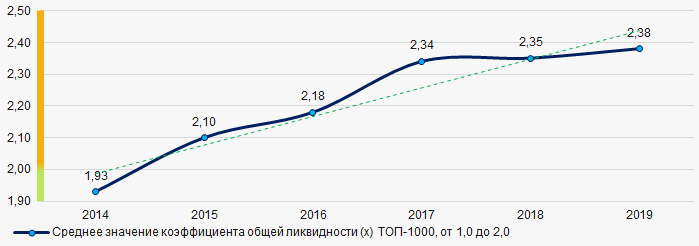 Рисунок 7. Изменение средних значений коэффициента общей ликвидности ТОП-1000 в 2014 - 2019 годах